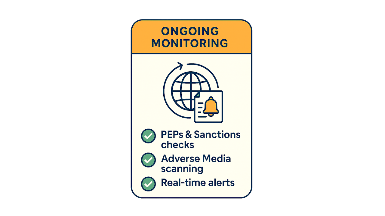 Monitoring strengthens every KYC